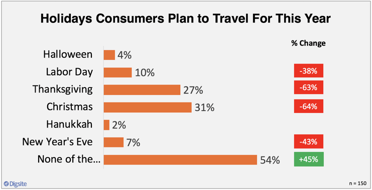 Holidays Consumers Plan to Travel For This Year