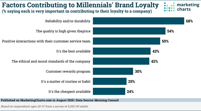 MorningConsult-Factors-Contributing-Millennials-Brand-Loyalty-Aug2018 (1)