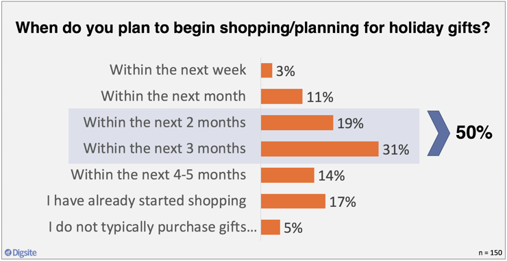 When do you plan to begin shoppingplanning for holiday gifts?