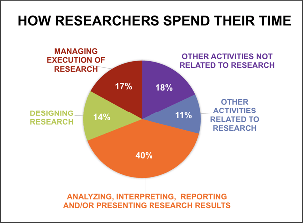 how researchers spend their time