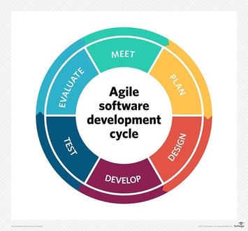 software_quality-agile_software_dev_cycle