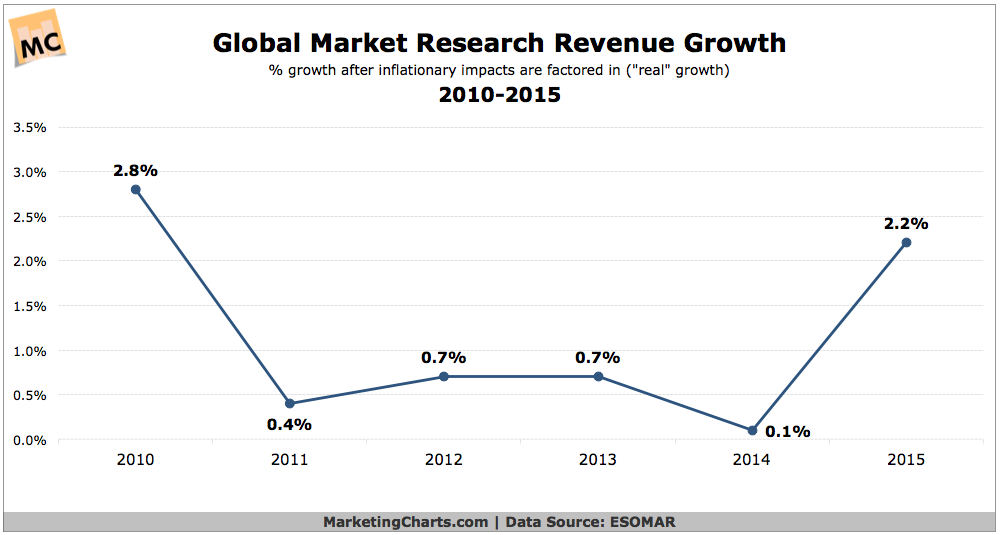 ESOMAR-Global-Market-Research-Revenue-Growth-2010-2015-Oct2016.png